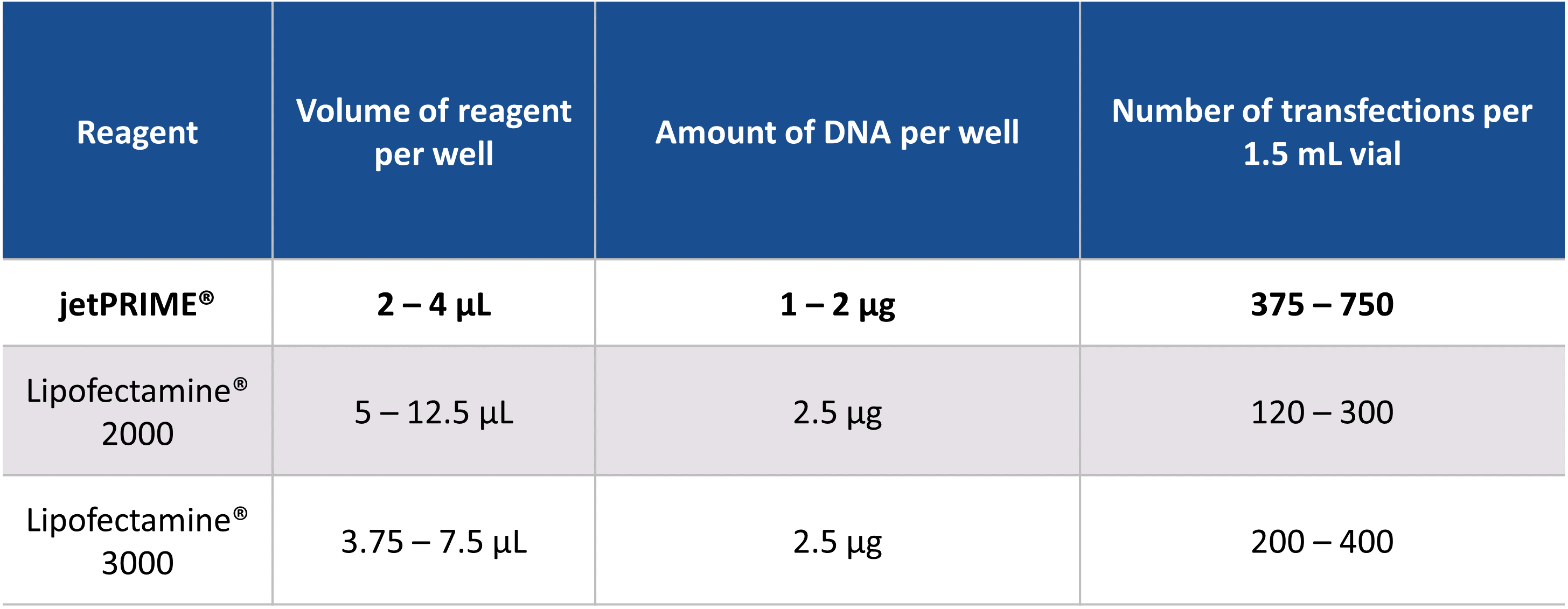 jetPRIME® 通用型DNA/siRNA轉(zhuǎn)染試劑推薦使用條件