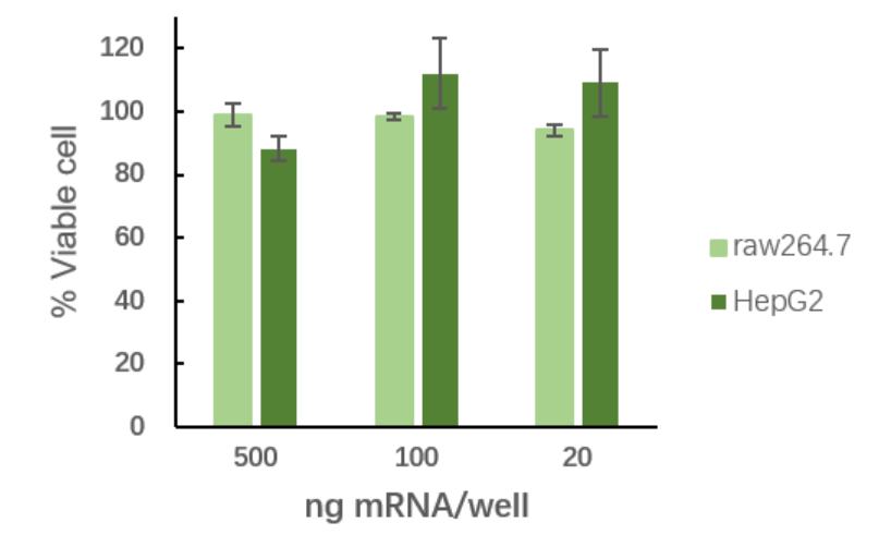 mRNA转染试剂(DN002)对比图