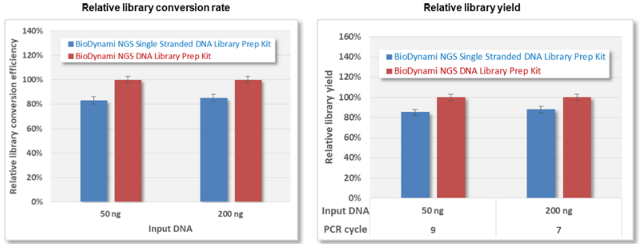 BioDynami NGS单链DNA建库试剂盒与常规文库准备试剂盒对比图