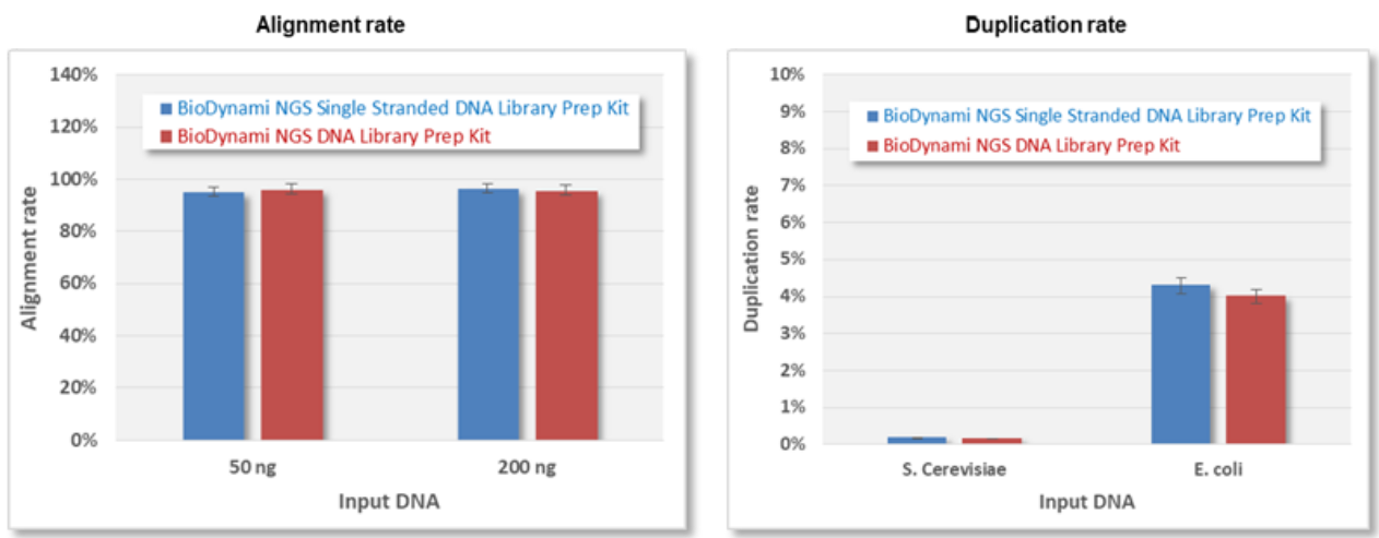 单链DNA建库试剂盒与双链DNA建库试剂盒的对比图
