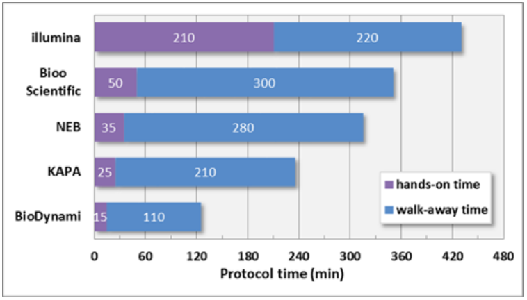 BioDynami 与其他厂商试剂盒实验时间比较图