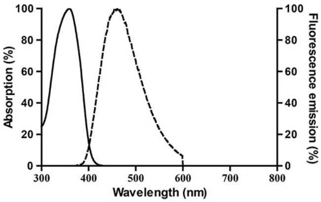 DAPI和双链DNA结合后的激发光谱和发射光谱图